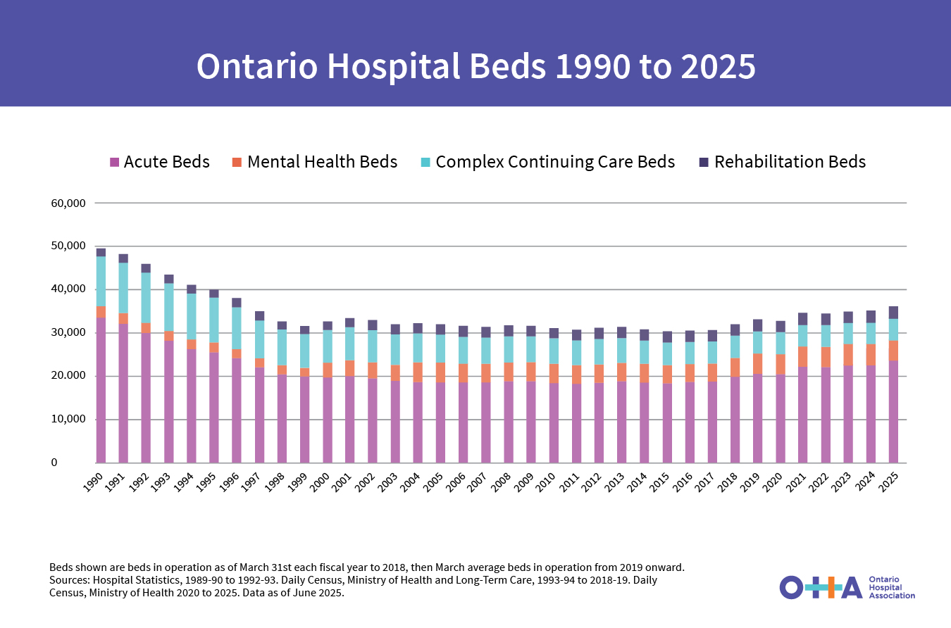 OHA_Chart_2025_OntarioBeds_V03.jpg
