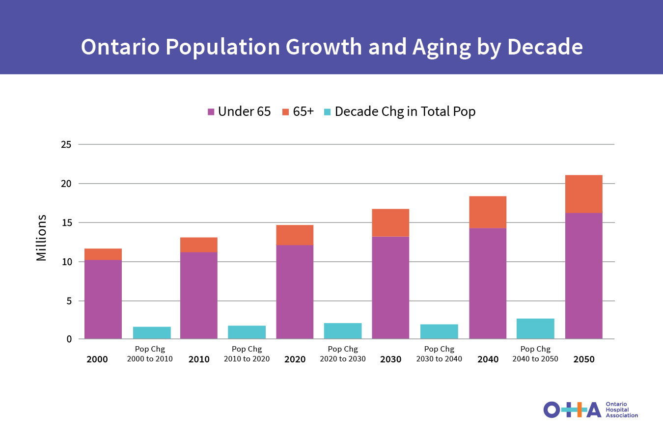 OHA_Chart_2025_OntarioPopulationGrowth_V02.jpg