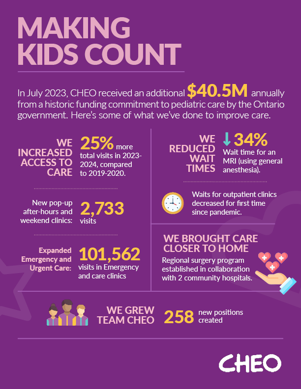 CHEO Proactively Tackles Challenges Thanks to Historic Funding 2.png